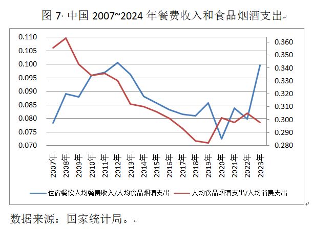 下降的恩格尔系数、上升的餐饮消费(图7)