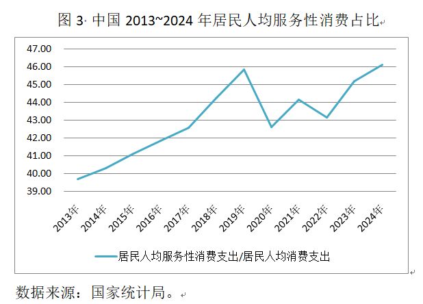 下降的恩格尔系数、上升的餐饮消费(图3)