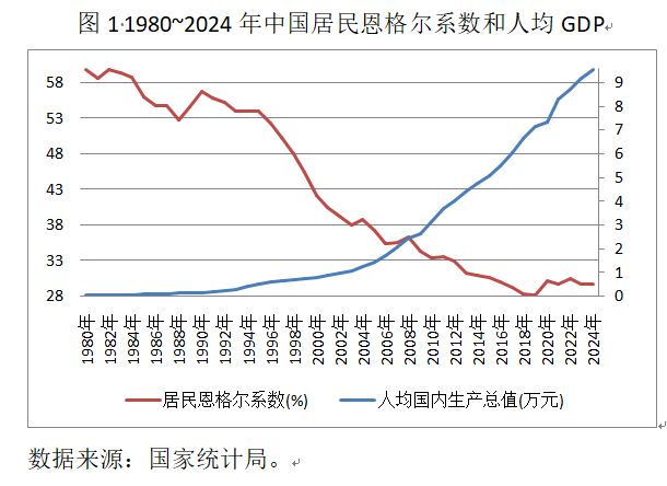 下降的恩格尔系数、上升的餐饮消费