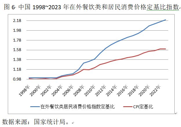 下降的恩格尔系数、上升的餐饮消费(图6)