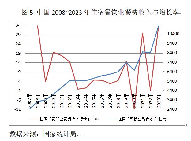 下降的恩格尔系数、上升的餐饮消费(图5)