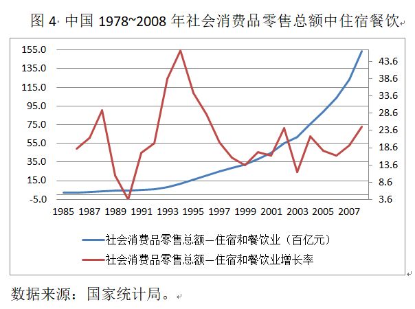 下降的恩格尔系数、上升的餐饮消费(图4)