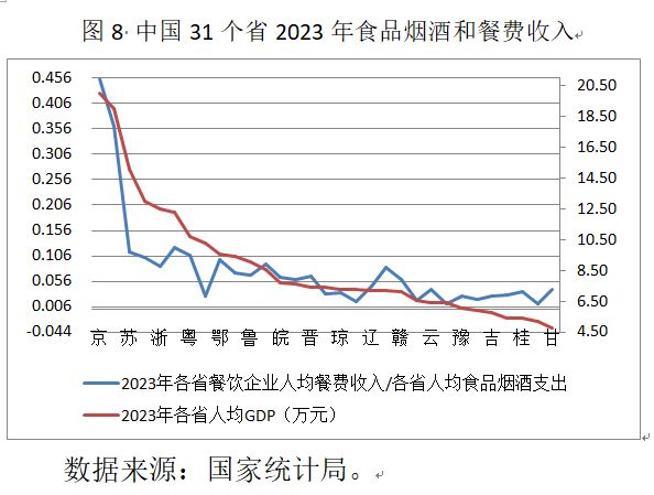 下降的恩格尔系数、上升的餐饮消费(图8)