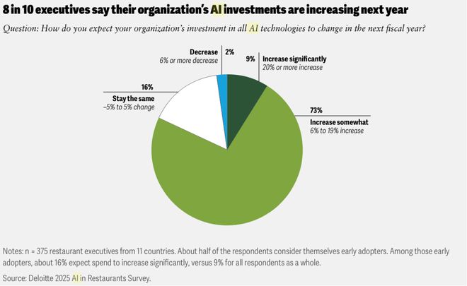 AI遇见“餐饮巨无霸”：麦当劳们的AI革命已经在路上了