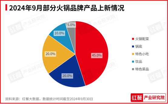 2024年9月餐饮月报：茶饮、火锅稳步上新 咖饮上新有所放缓(图8)