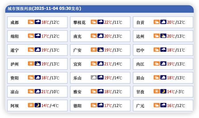 四川大部地区降雨渐停 天气好转｜早读四川(图1)