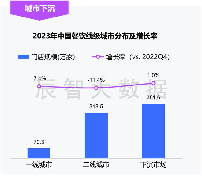 门店数不足八百万2024年餐饮大盘发布(图4)