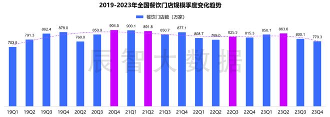 门店数不足八百万2024年餐饮大盘发布(图2)