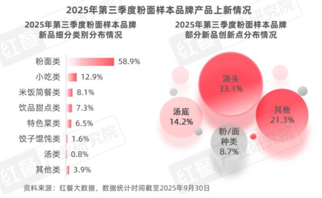 2025Q3餐饮行业季度观察(图7)