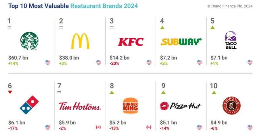 国际餐饮巨头集体大调整！(图1)