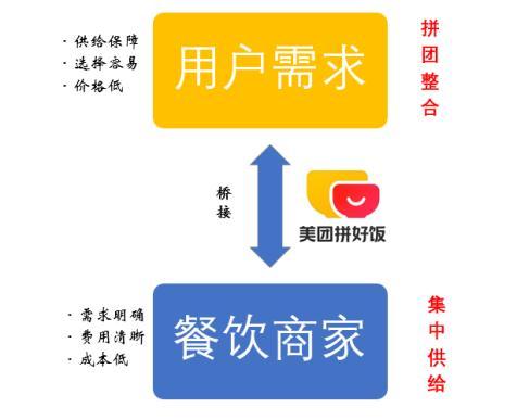 美团拼好饭：给中国餐饮业一个“更优解”