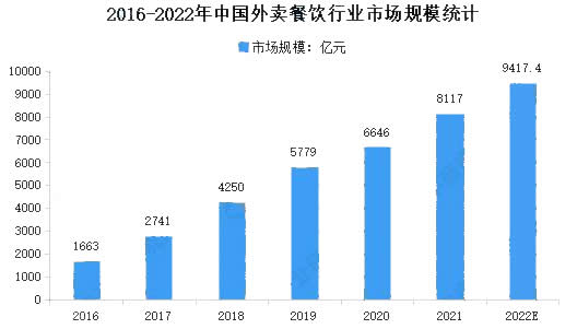 餐饮行业的发展趋势