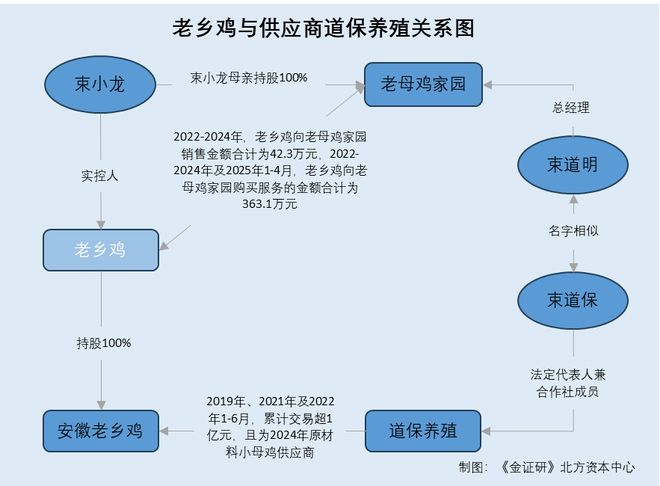 老乡鸡：加盟店毛利率走低顾客人均消费额下滑 关联方总经理与供应商或关系待解(图3)