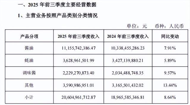 海天味业2025年三季报解读：龙头韧性凸显与潜在挑战并存(图2)