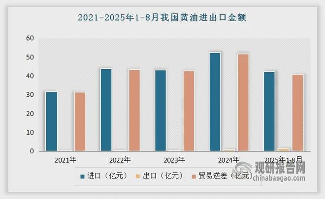 中国黄油行业发展趋势分析与未来投资预测报告（2025-2032年）(图7)