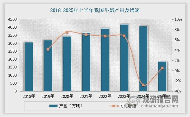 中国黄油行业发展趋势分析与未来投资预测报告（2025-2032年）(图3)