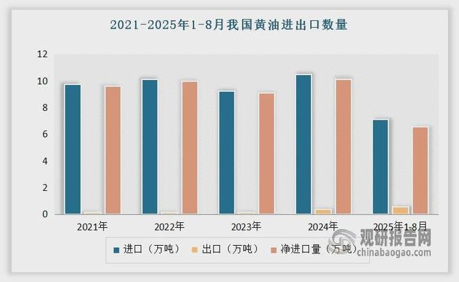 中国黄油行业发展趋势分析与未来投资预测报告（2025-2032年）(图6)