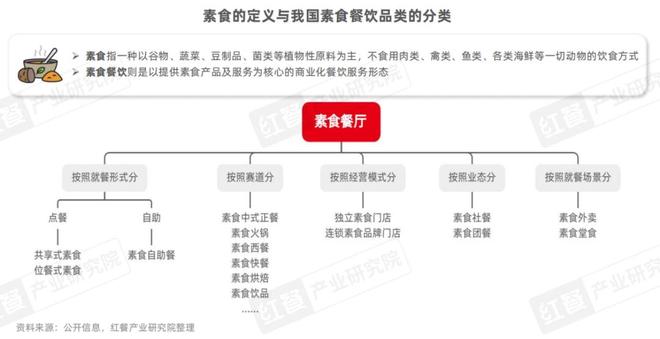 素食品类发展报告2025：全国素食餐饮市场规模将达80亿