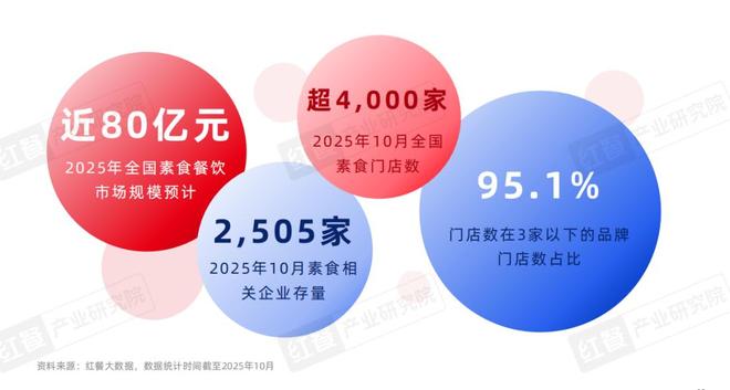 素食品类发展报告2025：全国素食餐饮市场规模将达80亿(图5)