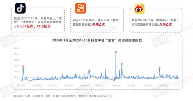 素食品类发展报告2025：全国素食餐饮市场规模将达80亿(图2)