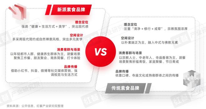 素食品类发展报告2025：全国素食餐饮市场规模将达80亿(图7)