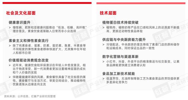 素食品类发展报告2025：全国素食餐饮市场规模将达80亿(图4)