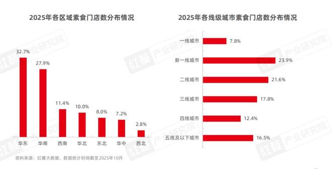 素食品类发展报告2025：全国素食餐饮市场规模将达80亿(图6)