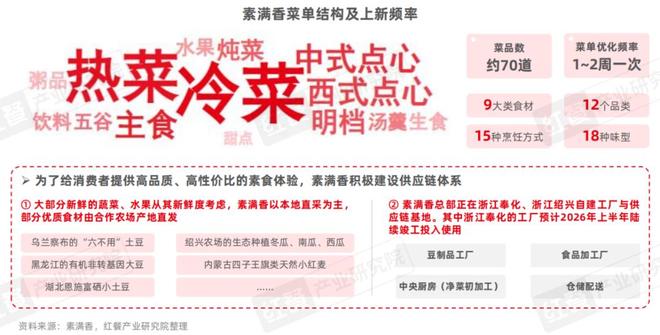 素食品类发展报告2025：全国素食餐饮市场规模将达80亿(图15)