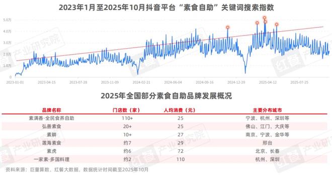 素食品类发展报告2025：全国素食餐饮市场规模将达80亿(图11)