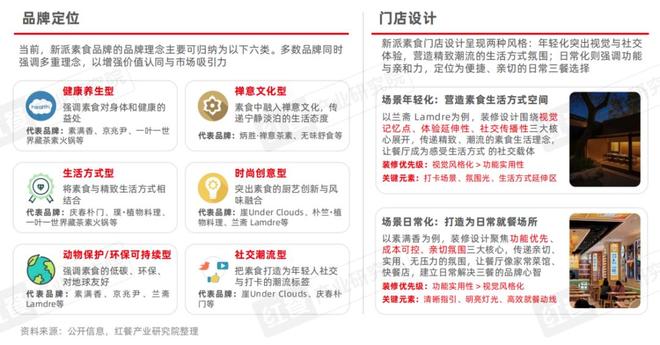 素食品类发展报告2025：全国素食餐饮市场规模将达80亿(图9)