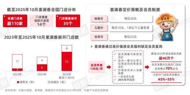 素食品类发展报告2025：全国素食餐饮市场规模将达80亿(图14)