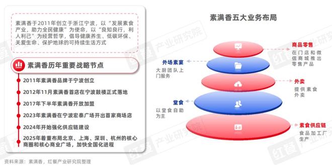 素食品类发展报告2025：全国素食餐饮市场规模将达80亿(图13)