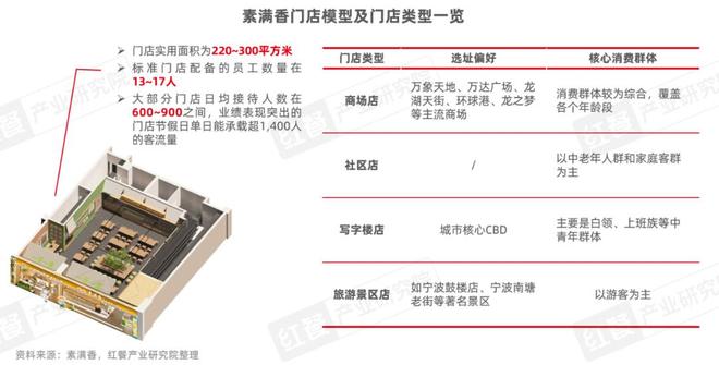 素食品类发展报告2025：全国素食餐饮市场规模将达80亿(图17)