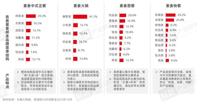素食品类发展报告2025：全国素食餐饮市场规模将达80亿(图10)