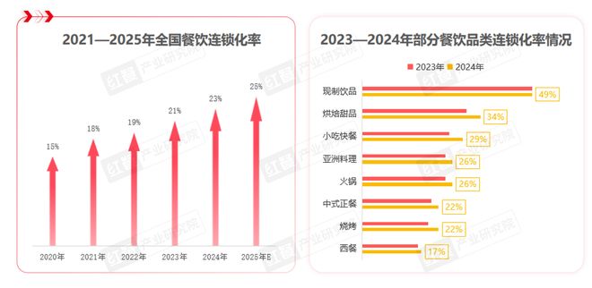 2025年餐饮店平均生命周期将缩短至15个月(图3)