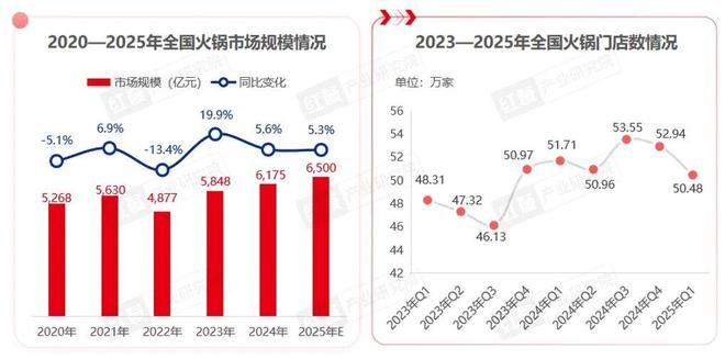 2025年餐饮店平均生命周期将缩短至15个月(图4)