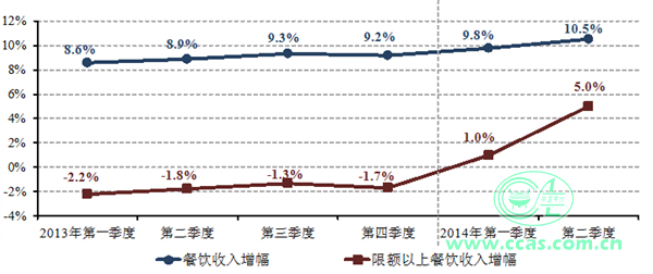 2014年上半年餐饮市场分析报告
