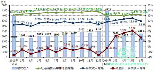 2014年上半年餐饮市场分析报告(图2)