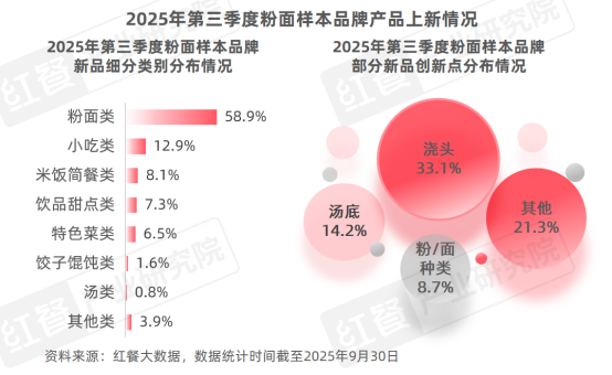 《餐饮行业季度观察报告(2025年Q3)》发布(图7)