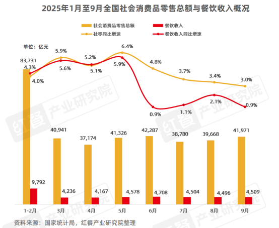 《餐饮行业季度观察报告(2025年Q3)》发布