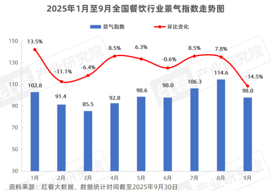《餐饮行业季度观察报告(2025年Q3)》发布(图2)