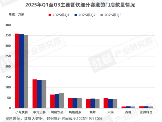 《餐饮行业季度观察报告(2025年Q3)》发布(图4)