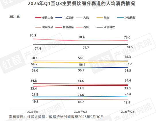 《餐饮行业季度观察报告(2025年Q3)》发布(图5)