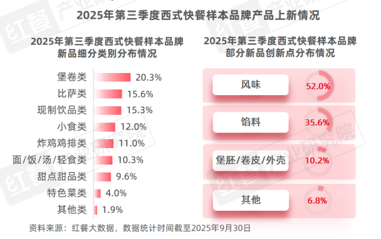《餐饮行业季度观察报告(2025年Q3)》发布(图6)