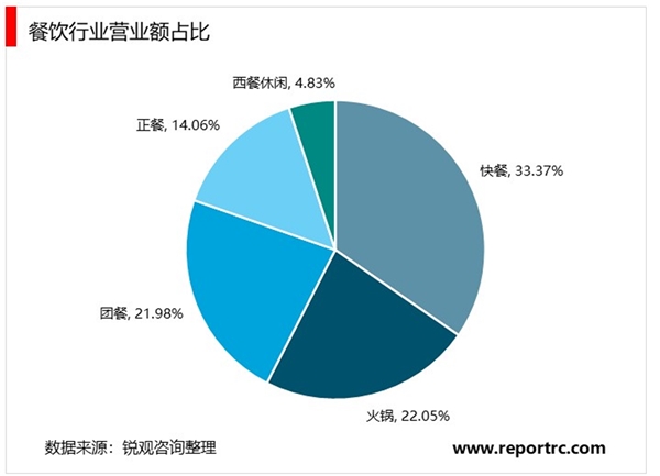 规模将达6万亿！5大特征、6大趋势2020年中国餐饮市场全解析（附图表）