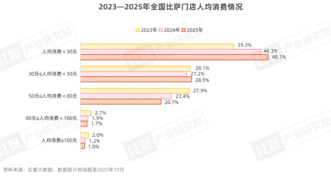 比萨品类发展报告2025：规模逼近500亿中式风味成产品创新热点(图6)