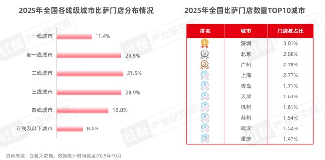 比萨品类发展报告2025：规模逼近500亿中式风味成产品创新热点(图3)