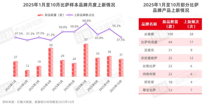 比萨品类发展报告2025：规模逼近500亿中式风味成产品创新热点(图7)