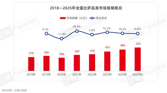 比萨品类发展报告2025：规模逼近500亿中式风味成产品创新热点(图2)