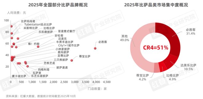 比萨品类发展报告2025：规模逼近500亿中式风味成产品创新热点(图5)